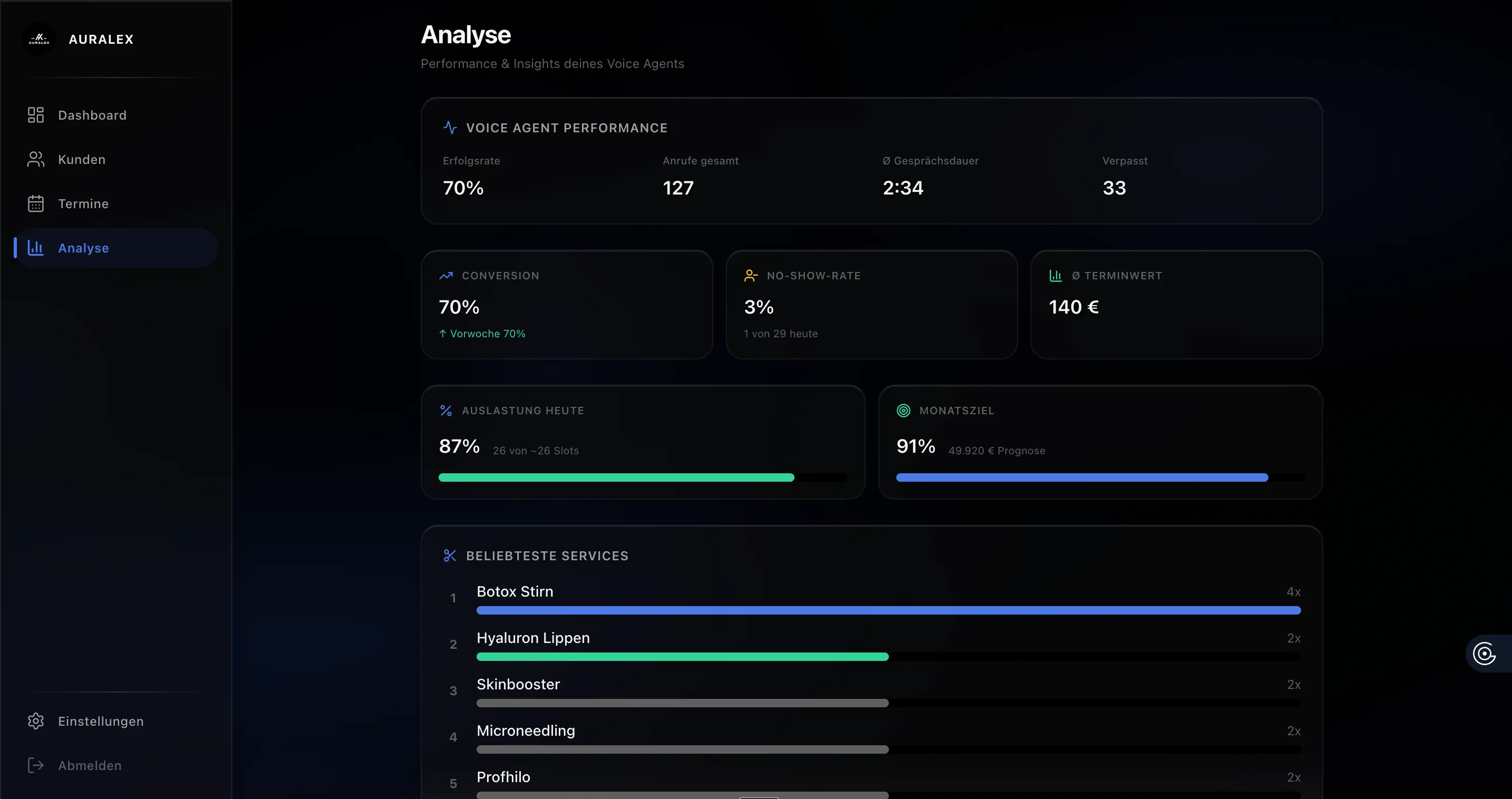 Analyse-Dashboard mit Erfolgsquote, Conversion, Umsatz und beliebten Services
