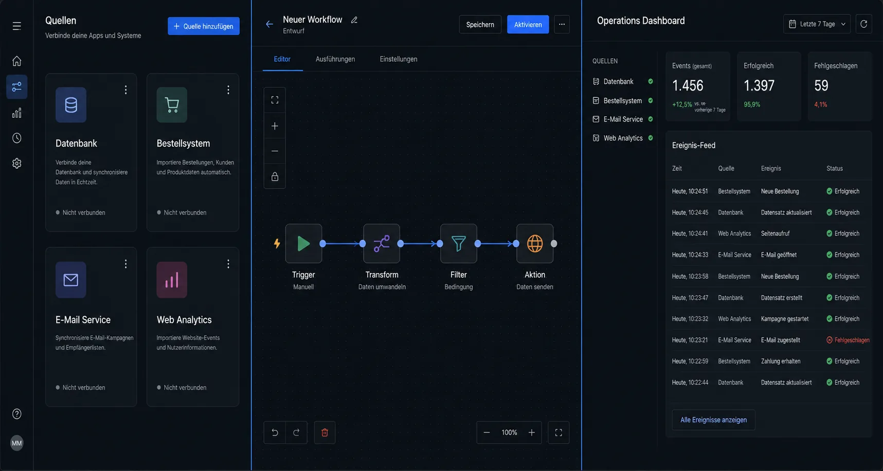 Drei verbundene Software-Ansichten: getrennte Quellen, Workflow-Editor, Operations-Dashboard